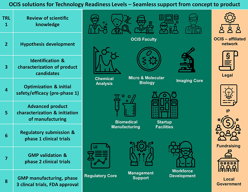 OCIS technology development